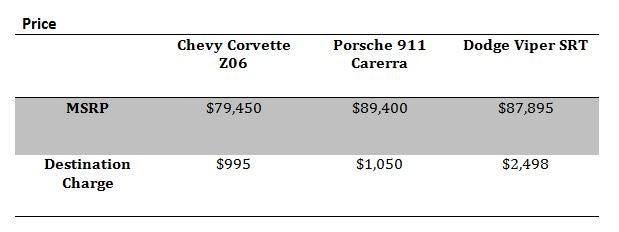 Chevy Corvette Vs. Competition Price