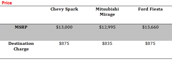 Chevy Spark Vs. Competitors Price