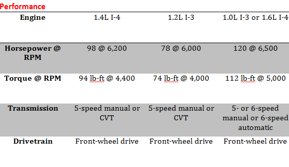 Chevy Spark Vs. Competitors Performance