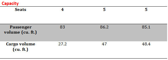 Chevy Spark Vs. Competitors Capacity