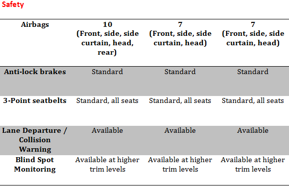 Chevy Spark Vs. Competitors Safety
